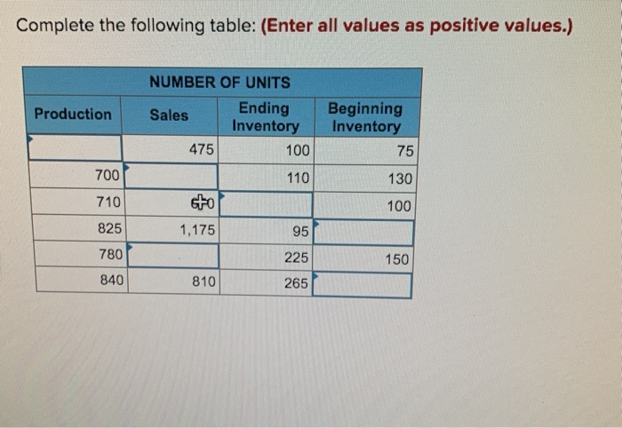  Complete the following table: (Enter all values as positive values.) Production