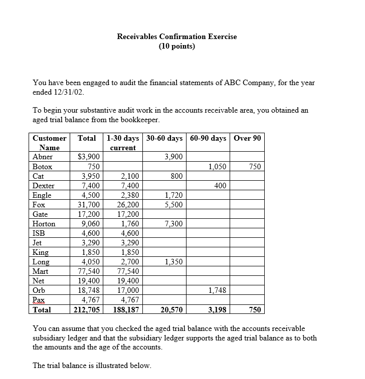  Receivables Confirmation Exercise (10 points) You have been engaged to audit