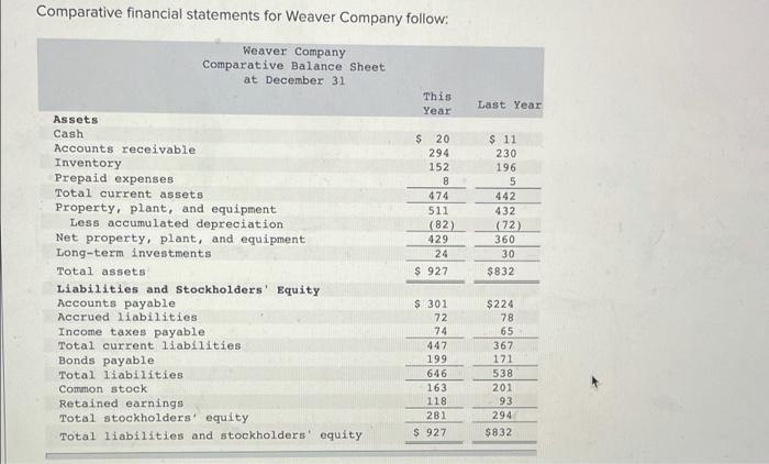 please help with part 1 AND 2!!! Comparative financial statements for Weaver