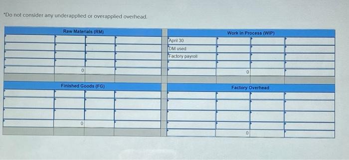 Work in Process (WIP) April 30 DM used Factory payroll 0 Finished