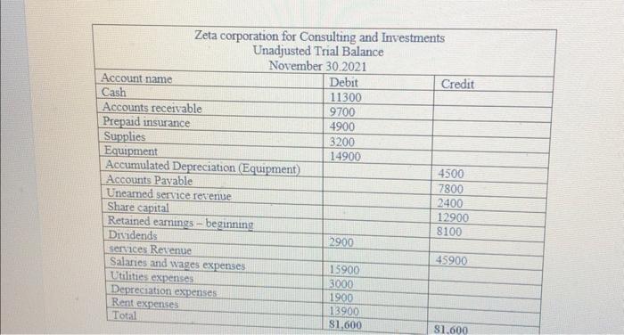 data provided you will need to make and show appropriate adjustments to