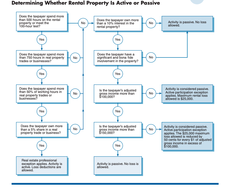 Determining Whether Rental Property Is Active or Passive Does the taxpayer