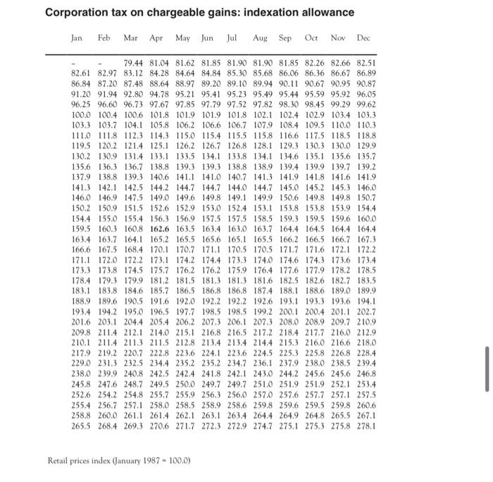 property during March 2021 at a cost of 7,600. f) Harry was
