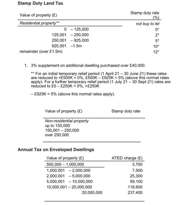 Queens Words Ltd 38 a month. TABLE OF 2021/22 TAX RATES AND