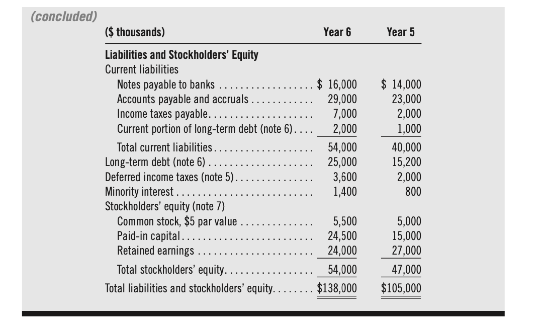 Balance Sheets As of December 31, Year 6 and Year 5 ZFTA