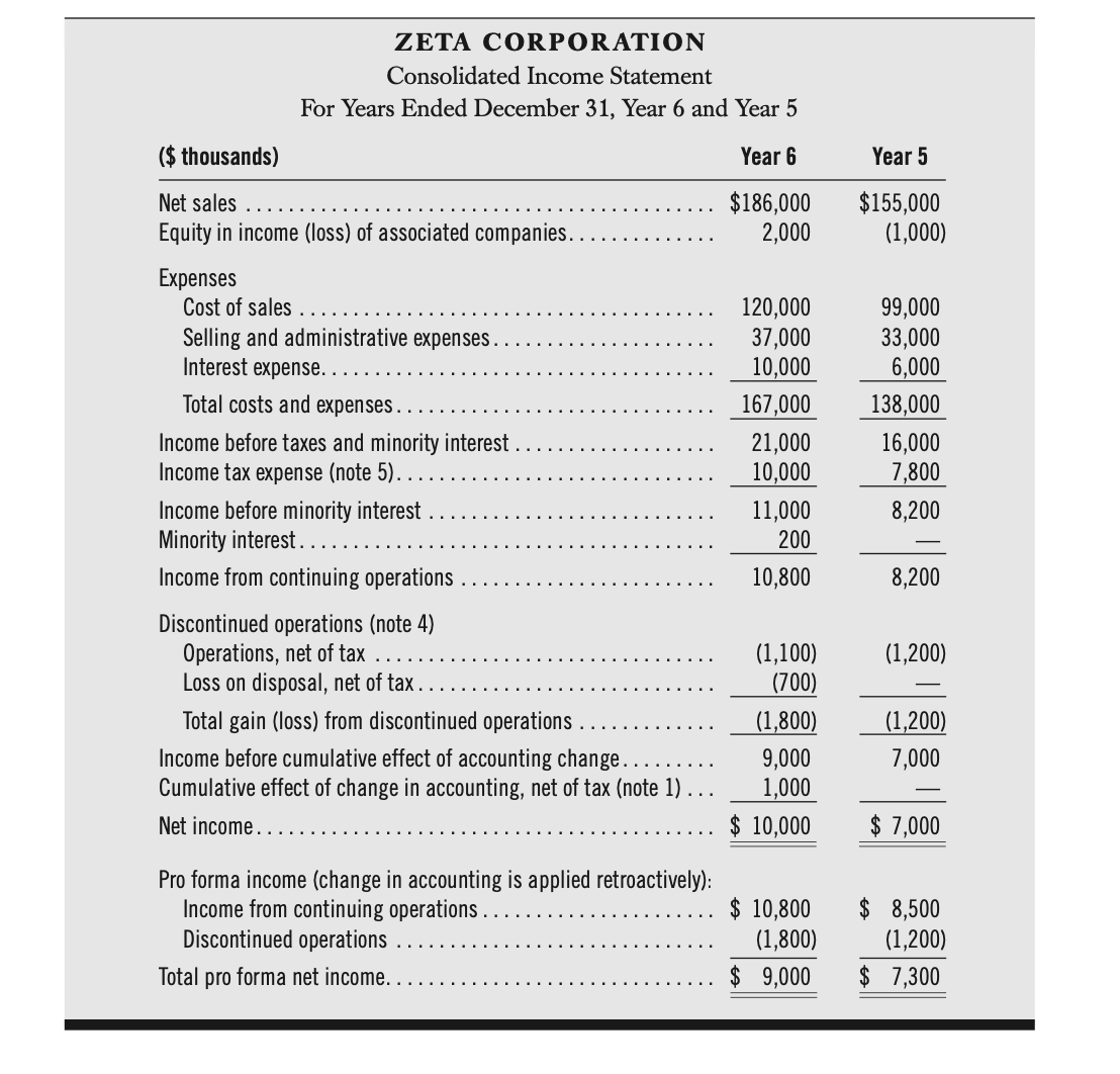 CORPOR ATION ZETA CORPORATION Notes to Consolidated Financial Statements (\$ thousands) Note