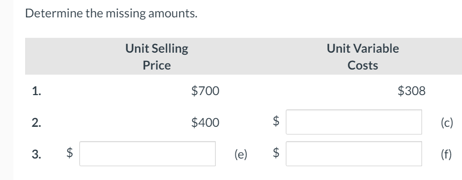  Determine the missing amounts. Unit Selling Price Unit Variable Costs 1.