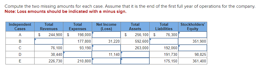 Can someone please help , please include solution thanks Assume that you
