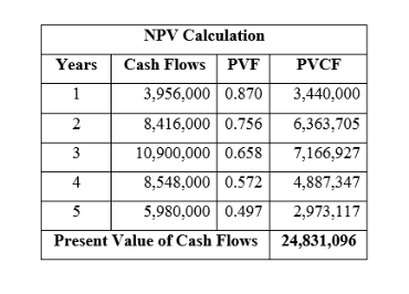 How is PVF calculated on this table? NPV Calculation Years Cash Flows