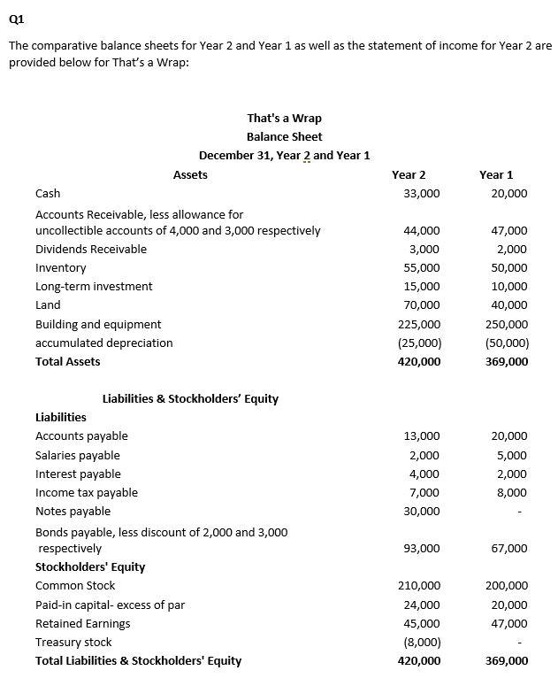  Q1 The comparative balance sheets for Year 2 and Year 1