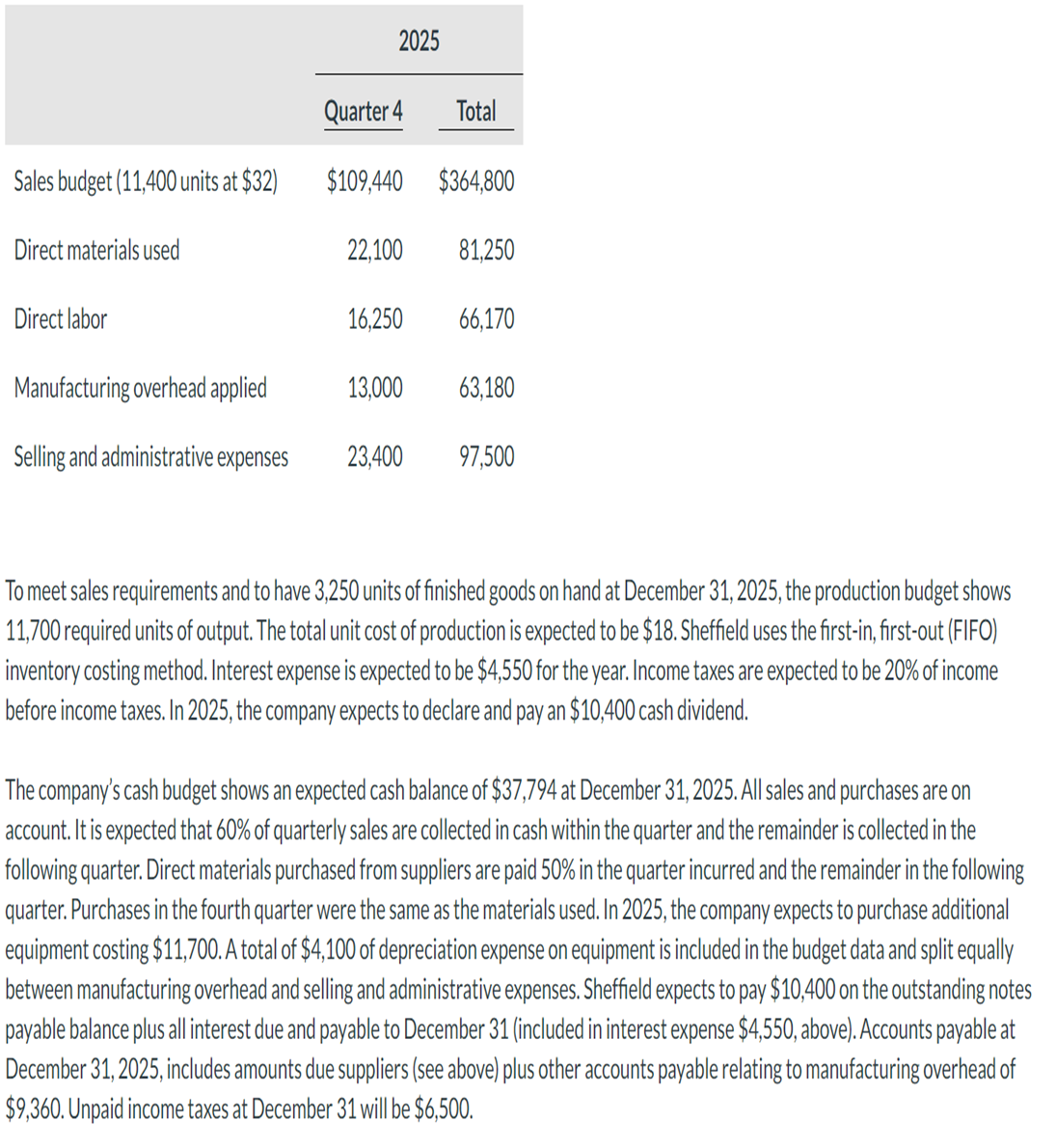 Industries' balance sheet at December 31, 2024, is presented below. Budgeted data