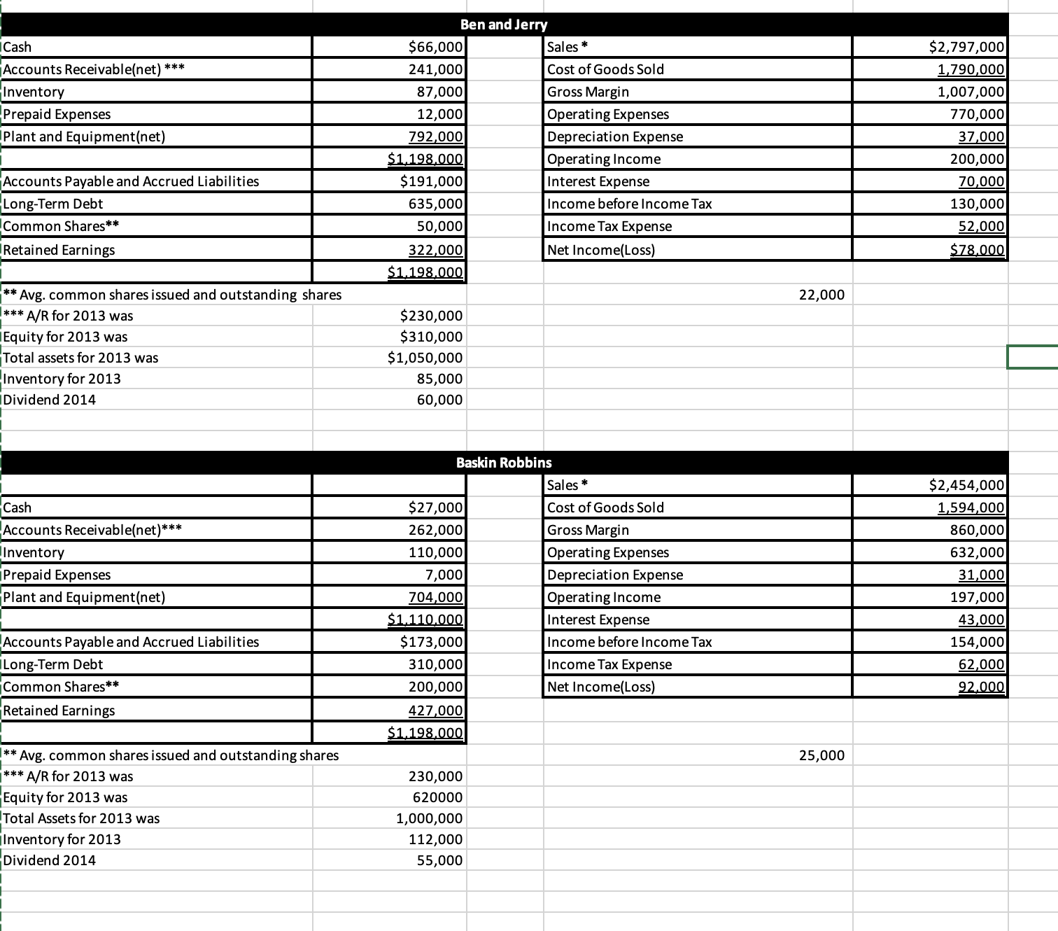  i need balance sheet From this information Balance Sheet Baskin Robbins