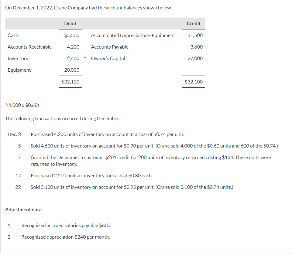  On December 1,2022, Crane Company had the account balances shown below.