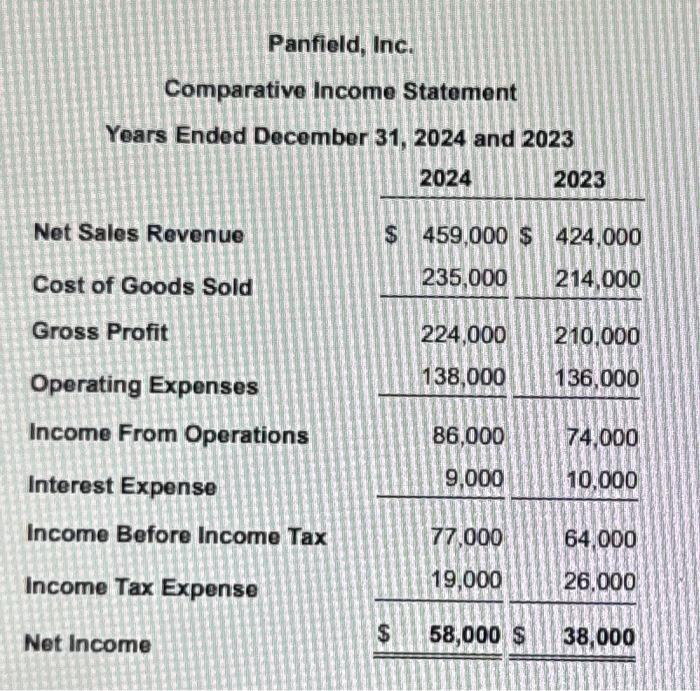 give a good rating! Comparative financial statement data of Panfield, Inc. follow: