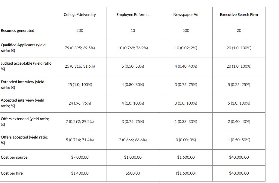  Now lets look at yield ratios and cost-per hire data for