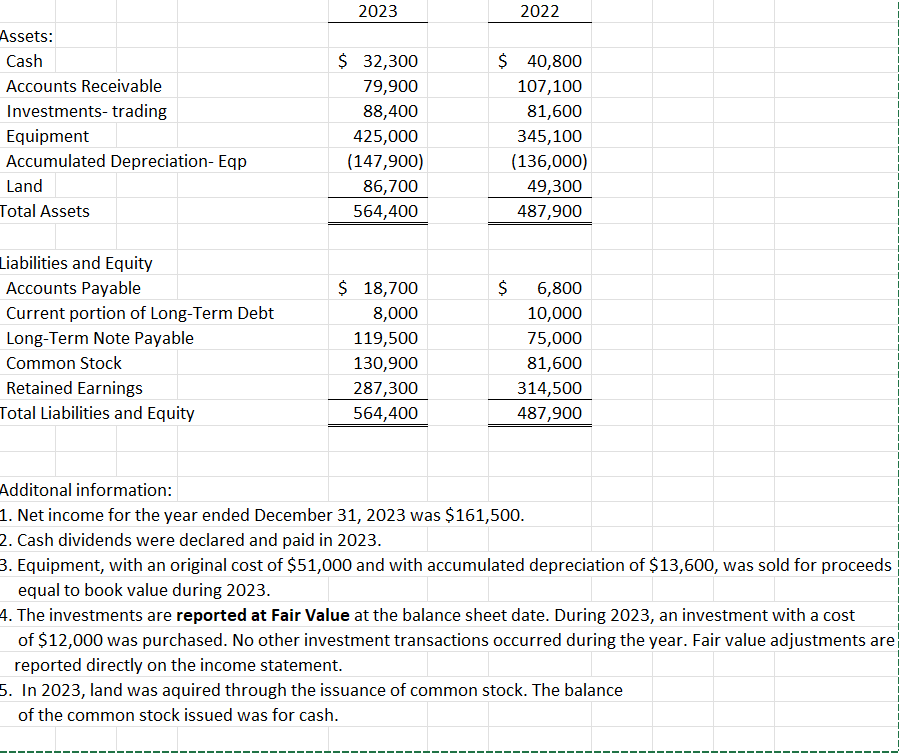  Prepare a statement of cash flows using the indirect method. I