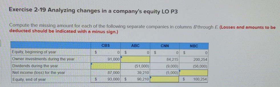  Exercise 2-19 Analyzing changes in a company's equity LO P3 Compute
