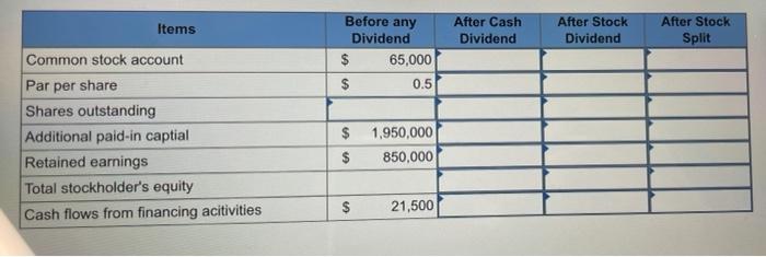 January 1, Biofuel Corporation had the following capital structure: Common stock ($0.50