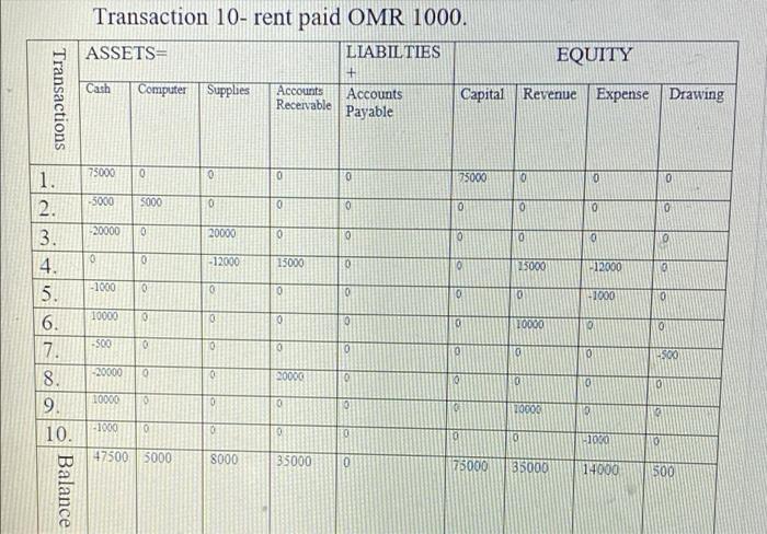 entry rules for all the 10 transactions. Also required to prepare the