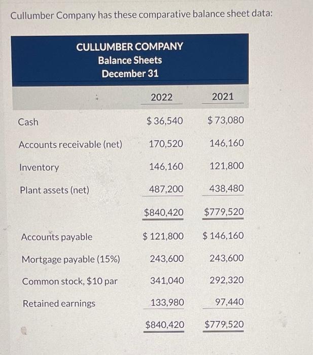  Cullumber Combanv has these comparative balance sheet data: Additional information for