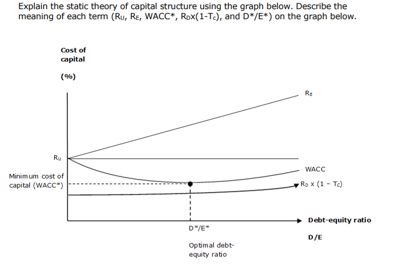 A5Q5 Explain the static theory of capital structure using the graph below.