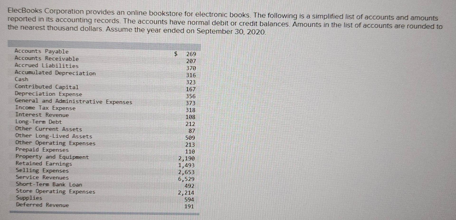 1. Prepare the closing entry required at September 30,2020. 2. Prepare