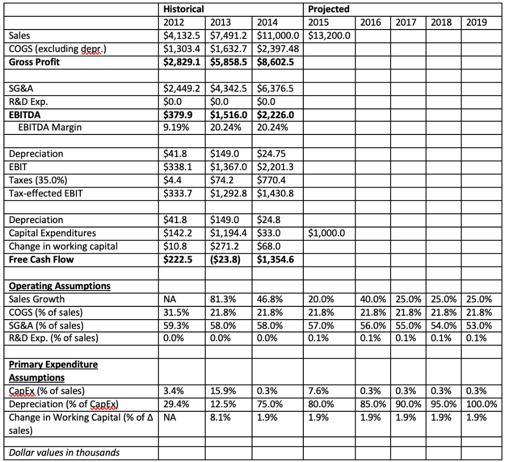 Sales COGS (excluding dgpc.) Gross Profit SG&A Exp. EBITDA EBITDA Margin Depreciation
