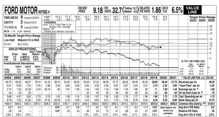 the Valueline survery, score Ford based on the 10 original screening criteria.