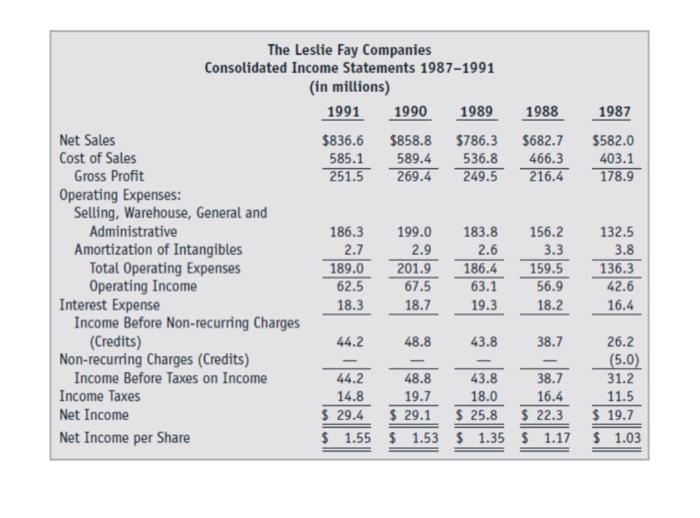 Leslie Fay the ratios shown in Exhibit 2. Given these data, which