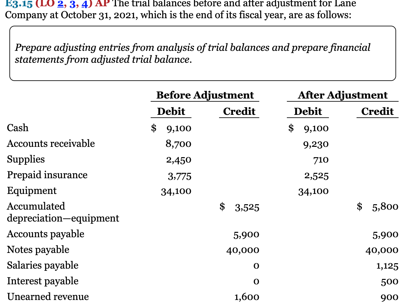  E3.15 (LO 2, 3, 4) AP The trial balances before and