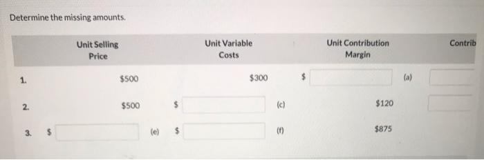 Determine the missing amounts. Unit Selling Price $500 Unit Variable Costs Unit