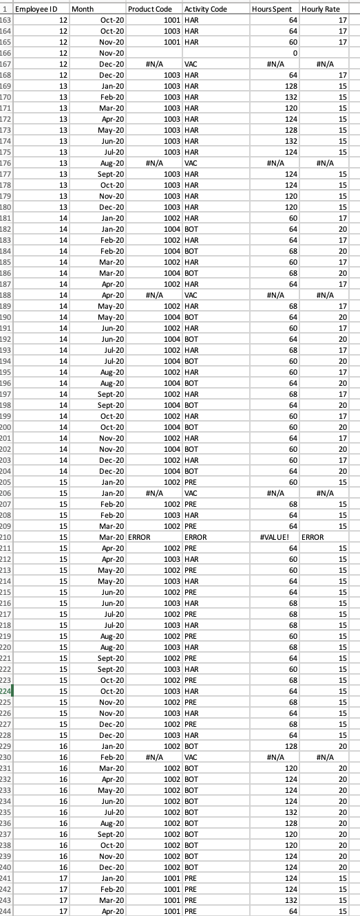 has put a lot of strain on its staff and management is