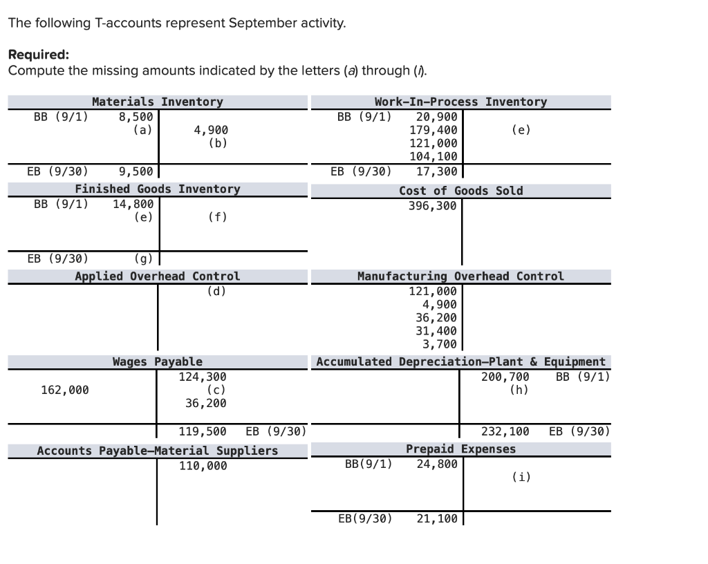 The following T-accounts represent September activity. Required: Compute the missing amounts