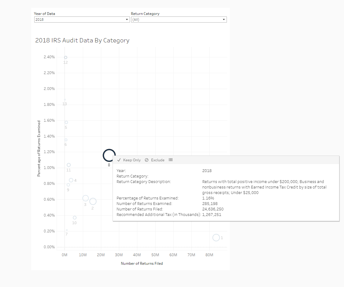 year-to-year difference in IRS examination for the category 8. Discuss what factors