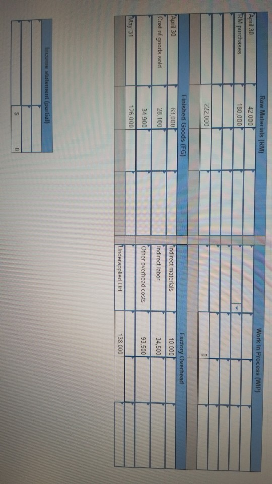  Work in Process (WIP) P April 30 RM purchases Raw Materials