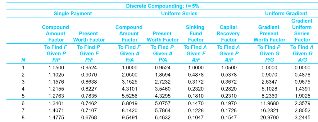 is also an option. The estimated cash flows for each alternative are