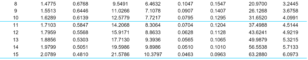 given below. The MARR is 5% per year. Using the PW method,