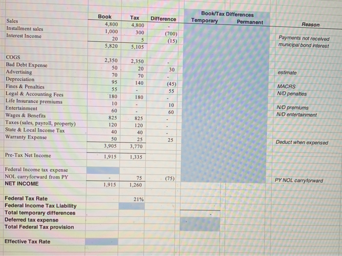  Book/Tax Differences Temporary Permanent Difference Reason Sales Installment sales Interest Income