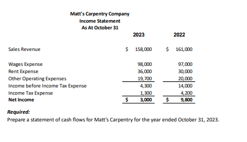 Company was founded in 2020 as a small residential carpentry services company.