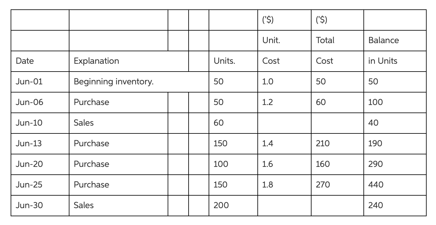  ('$) ('$) Unit. Total Balance Date Explanation Units. Cost Cost in