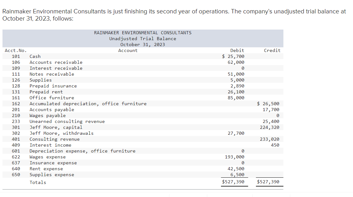  Rainmaker prepares adjustments each October 31. The following additional information is
