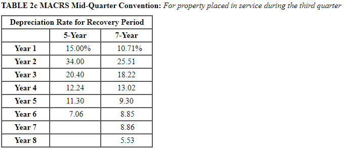 expense (assume no bonus depreciation) (Use MACRS Table 1. Table 2, Table