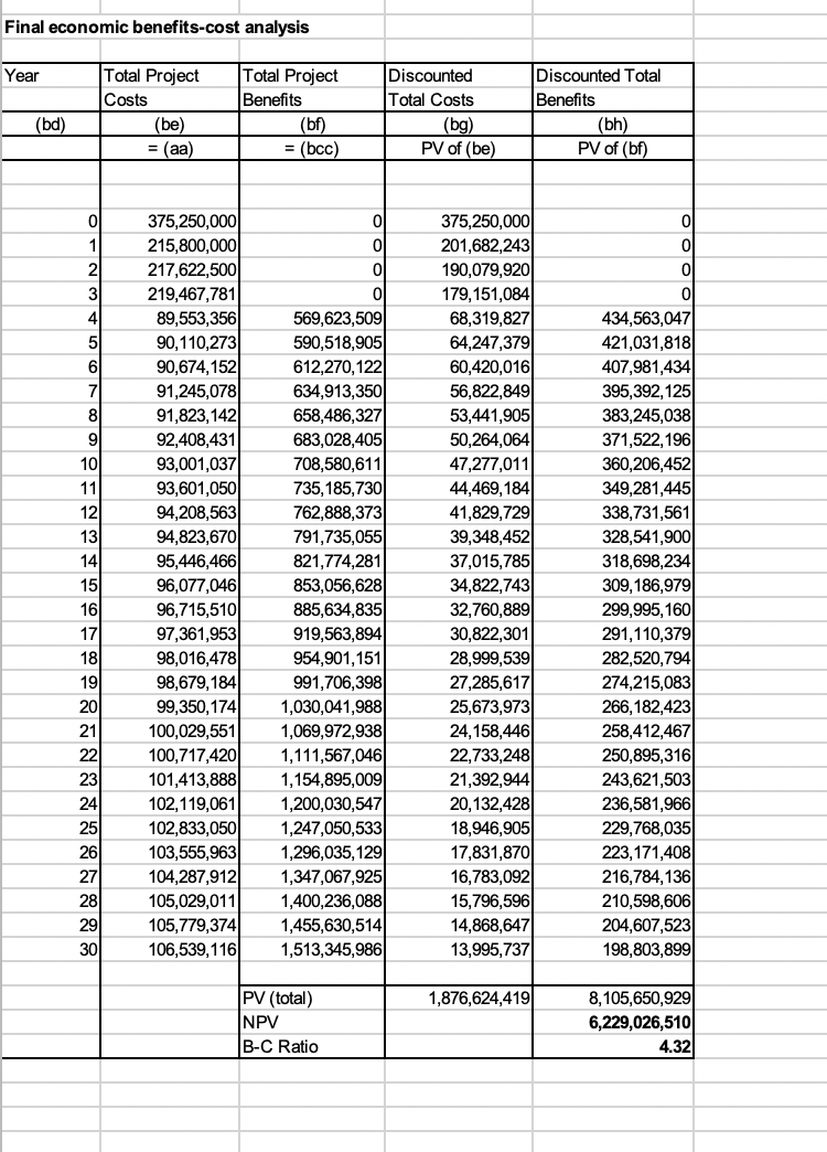 Damage compensation 3. Compute Internal Rate of Returns for the project (financial