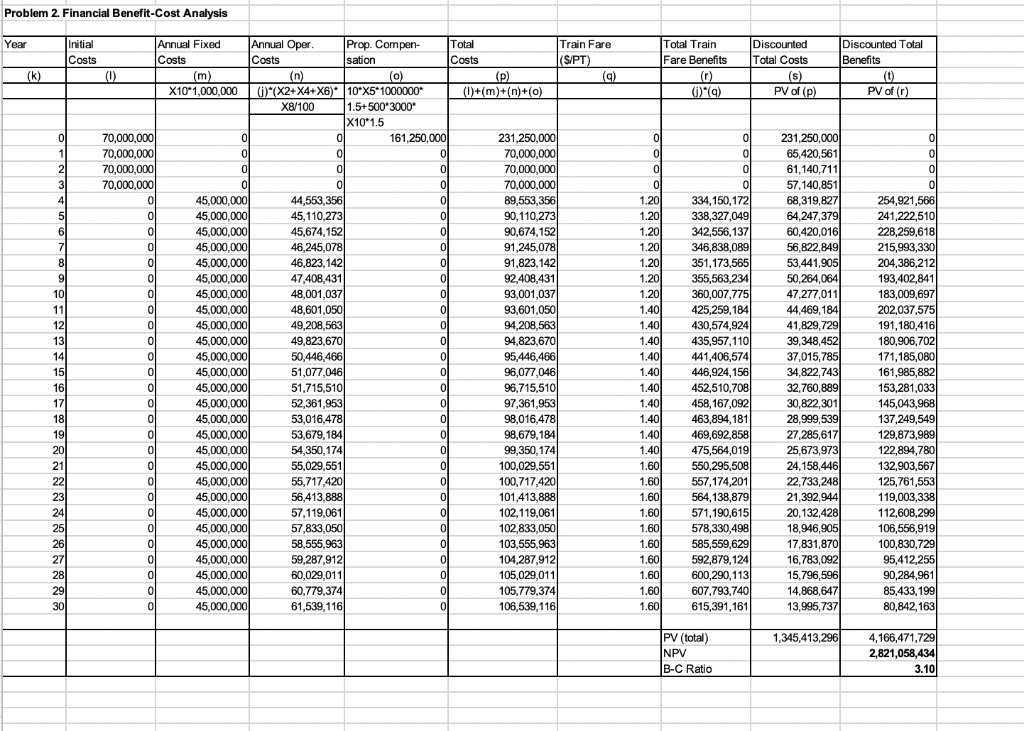 results of your analysis: total (30 years) discounted and undiscounted benefits and