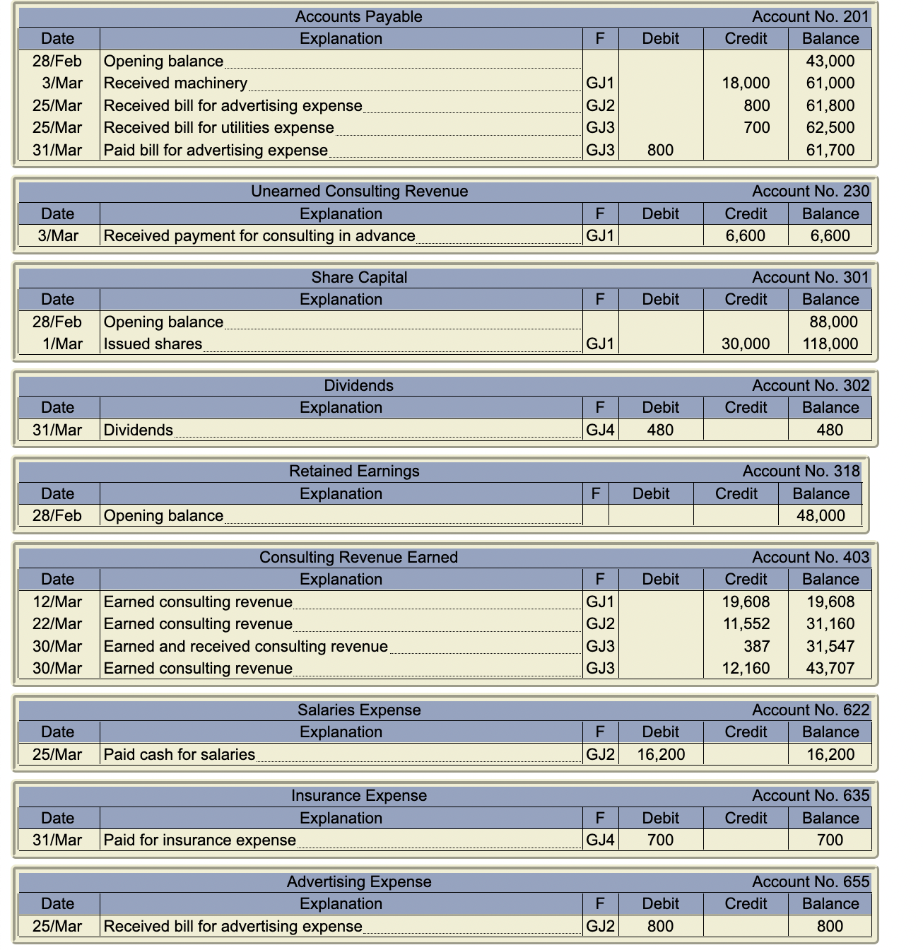 & \multicolumn{3}{c|}{ Account No. 201} \\ \hline Date & \multicolumn{1}{|c|}{ Explanation }