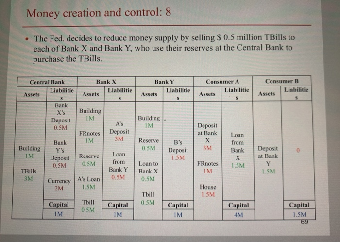reduce money supply by selling $0.5 M TBills to each of Bank