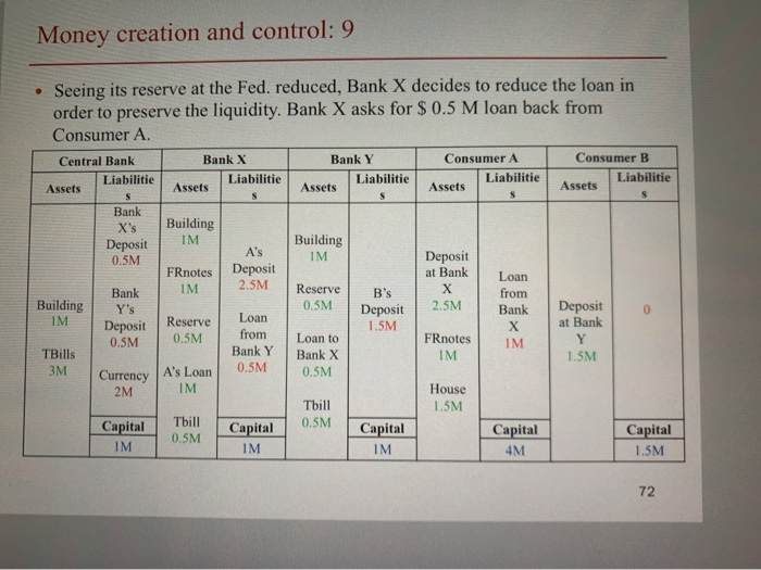 the balance sheets after transactions and calculate MO and M1. (11%) Central