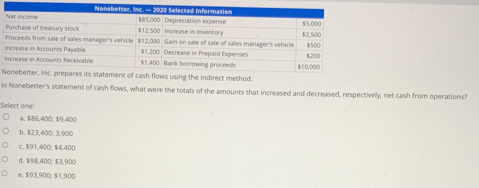  voricncuci, i. prepares its statement of cash flows using the indirect