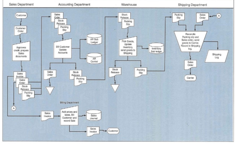 Refer to the given system flowchart, and we have discussed the control