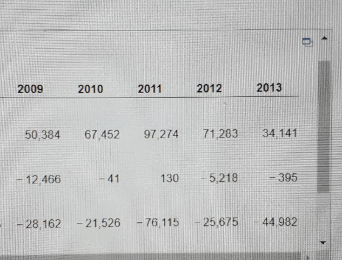 USS) 2000 2001 2002 2003 A. Current account balance 46.839 33,935 29.116
